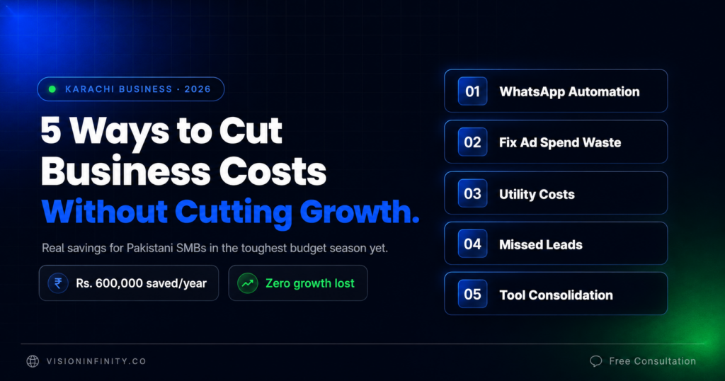 Where Pakistani businesses are wasting money in 2026 showing four hidden cost leaks including WhatsApp staff costs and ad spend waste