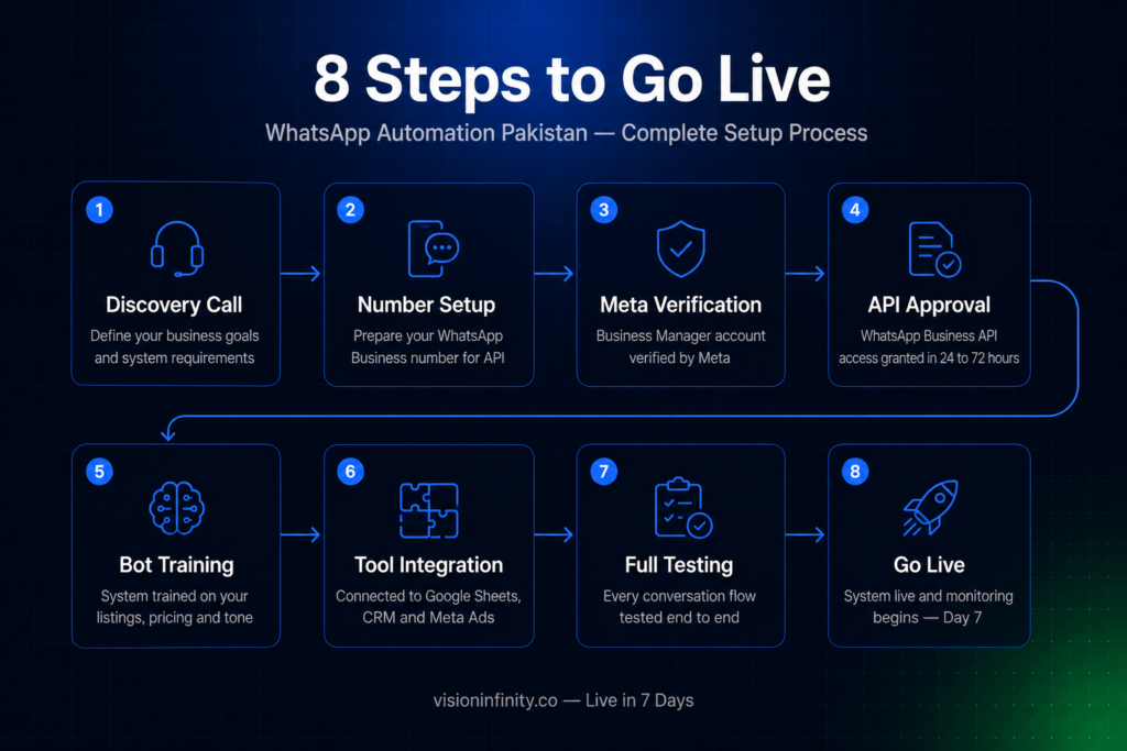 WhatsApp automation Pakistan step by step setup process 8 steps from discovery call to go live in 7 days