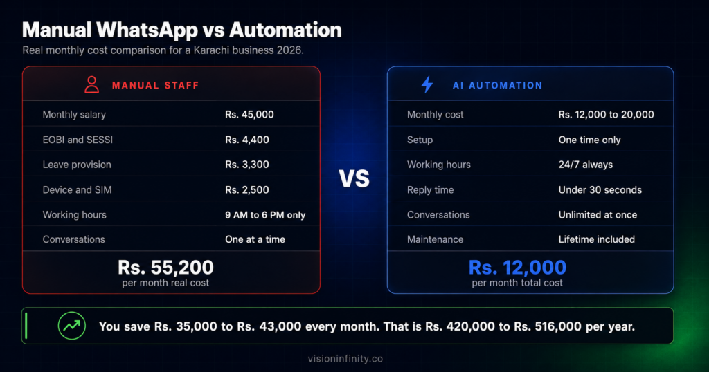 Monthly cost comparison of manual WhatsApp staff versus WhatsApp automation for Pakistani businesses showing Rs 55200 versus Rs 12000